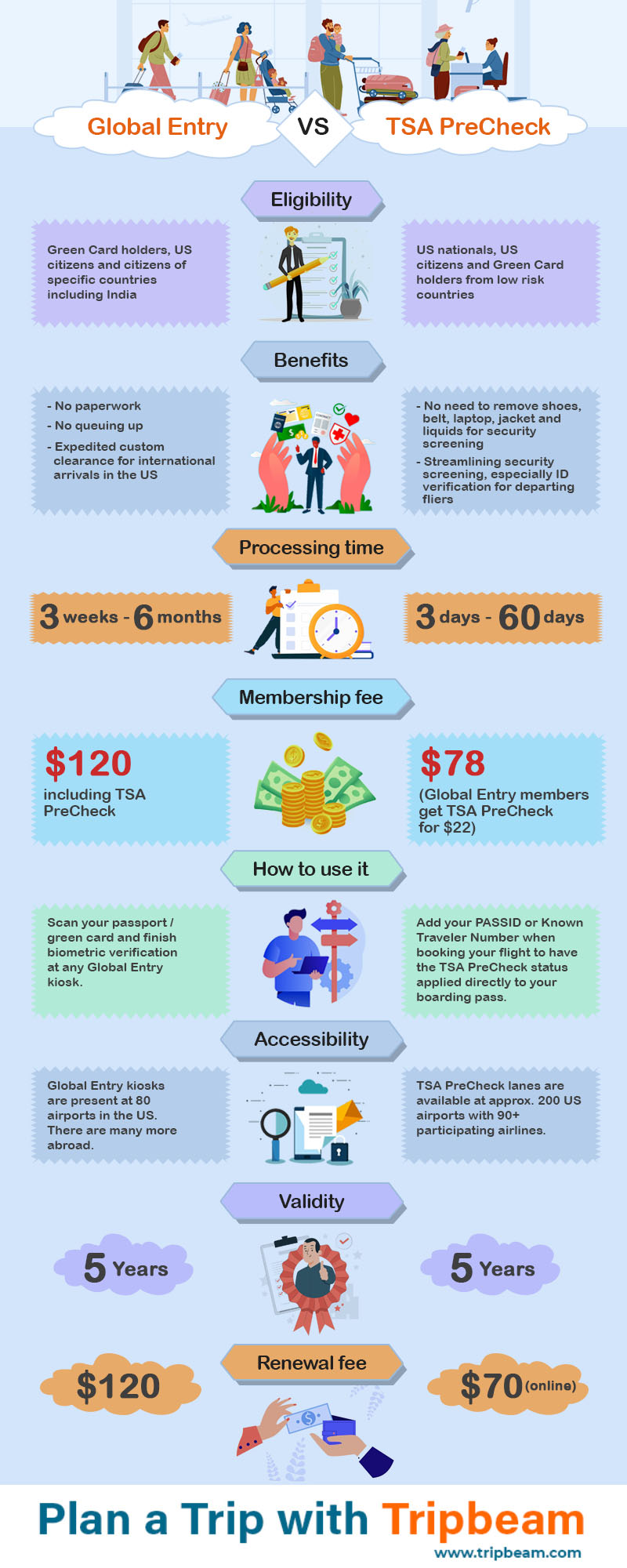 Infographic Global Entry Vs TSA Precheck A Visual Guide For U S And International Travelers Tripbeam com